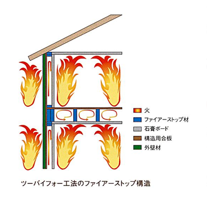 耐火性に優れた防火被服とファイアーストップ構造。