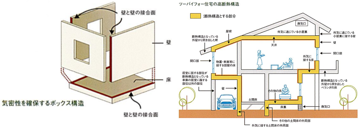 断熱性・気密性を最大限に高める構造体
